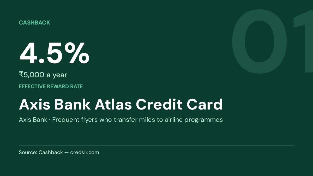 Axis Bank Atlas Credit Card — 4.5%