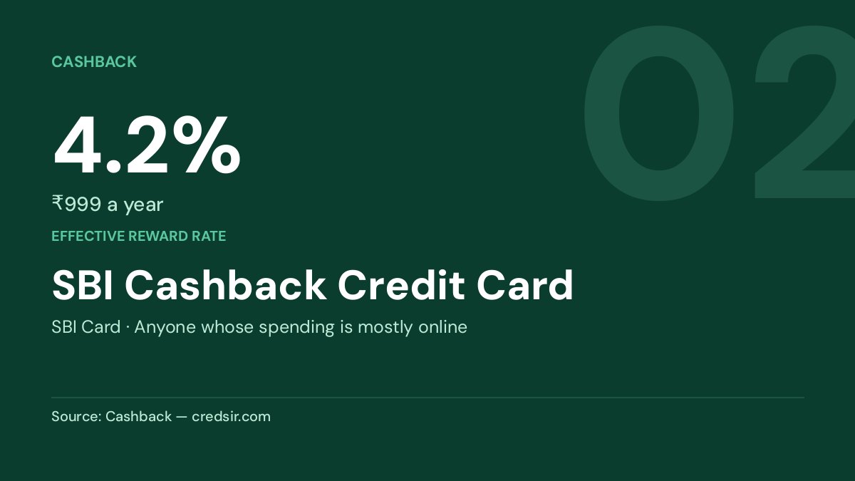 SBI Cashback Credit Card — 4.2%