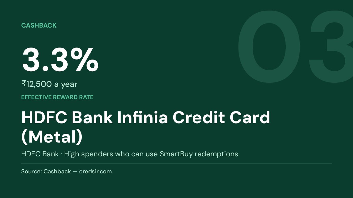 HDFC Bank Infinia Credit Card (Metal) — 3.3%