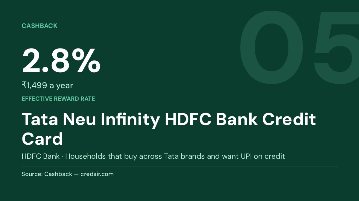 Tata Neu Infinity HDFC Bank Credit Card — 2.8%