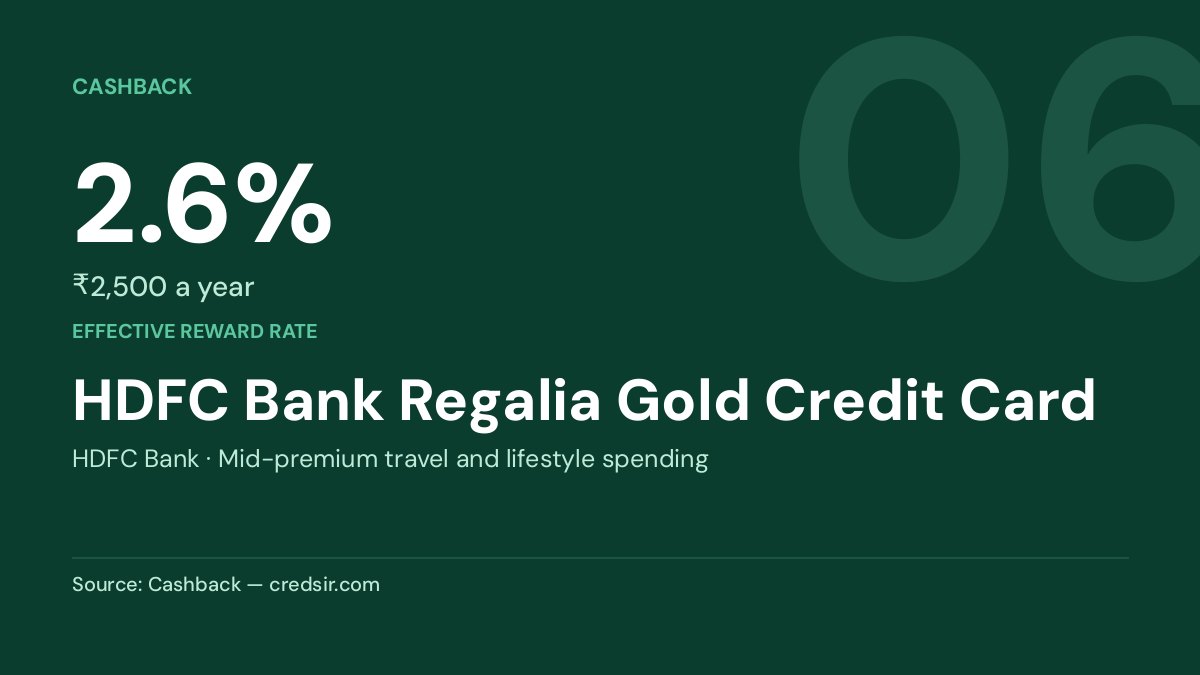 HDFC Bank Regalia Gold Credit Card — 2.6%