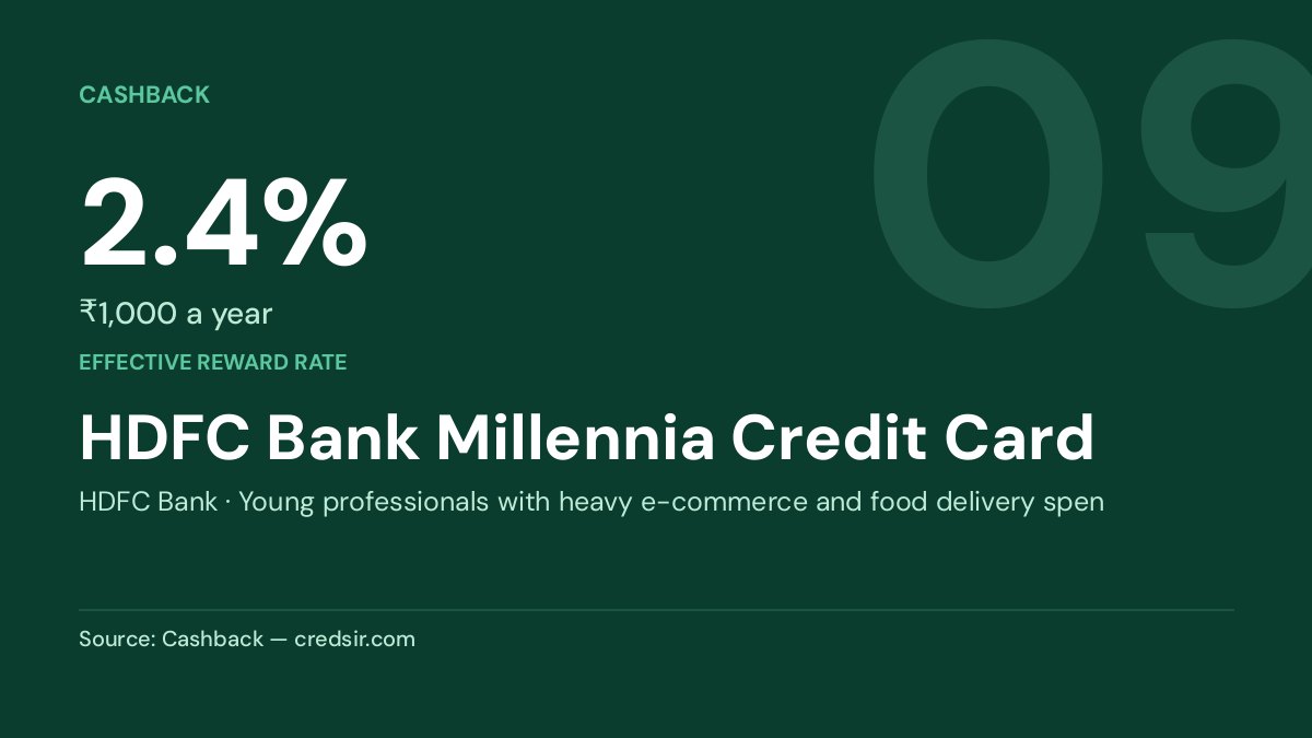 HDFC Bank Millennia Credit Card — 2.4%