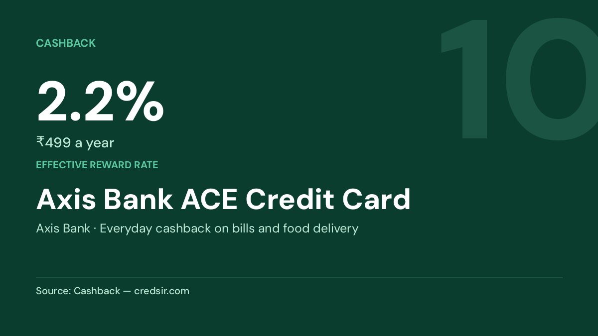 Axis Bank ACE Credit Card — 2.2%
