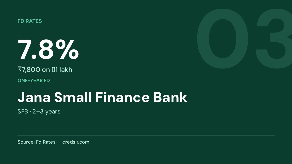 Jana Small Finance Bank — 7.8%