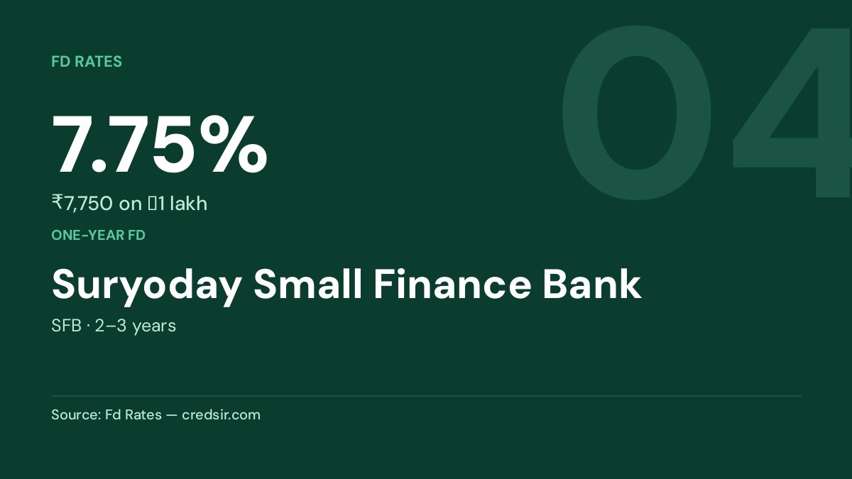 Suryoday Small Finance Bank — 7.75%