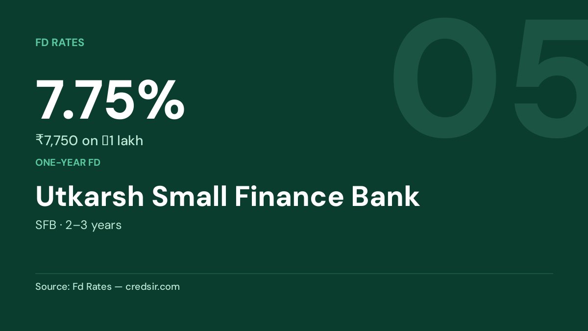 Utkarsh Small Finance Bank — 7.75%