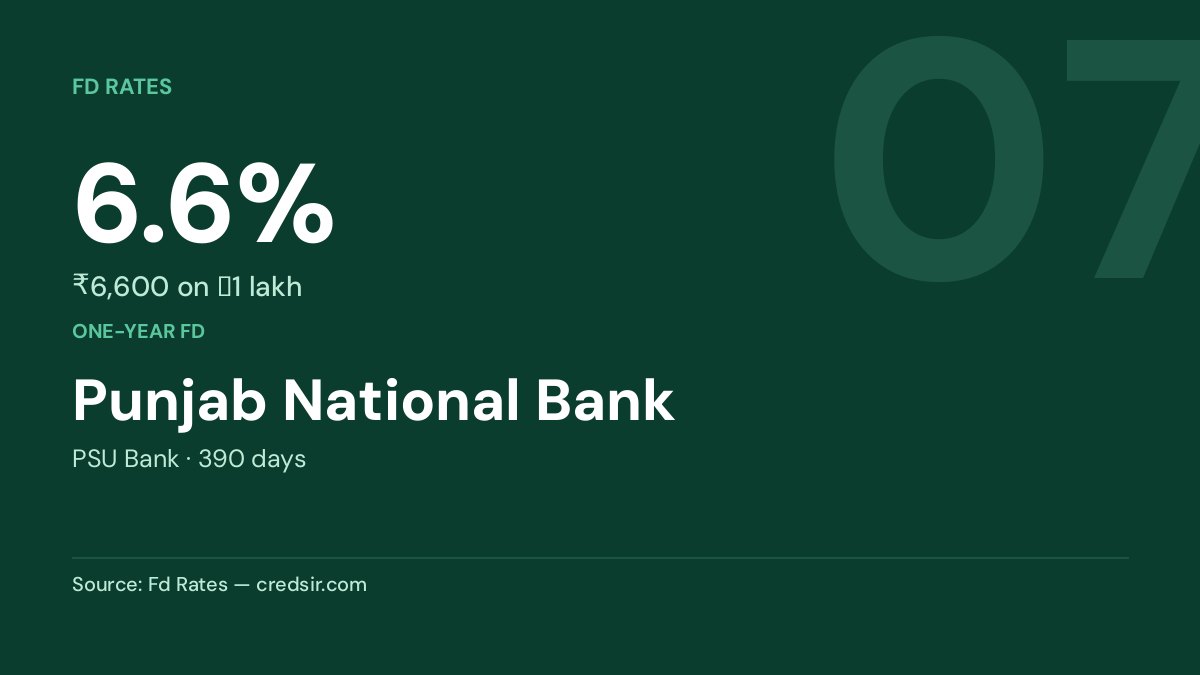 Punjab National Bank — 6.6%