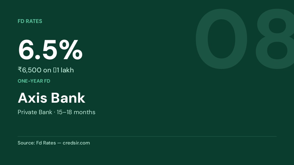 Axis Bank — 6.5%