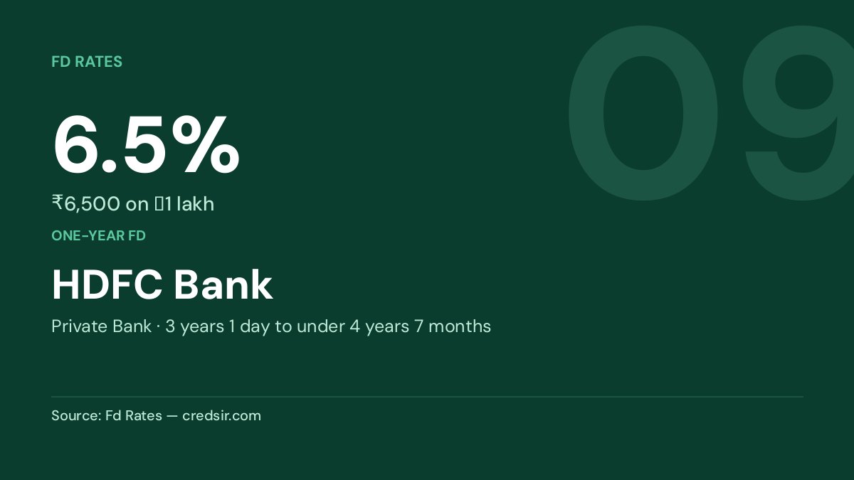 HDFC Bank — 6.5%
