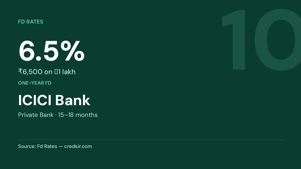 ICICI Bank — 6.5%