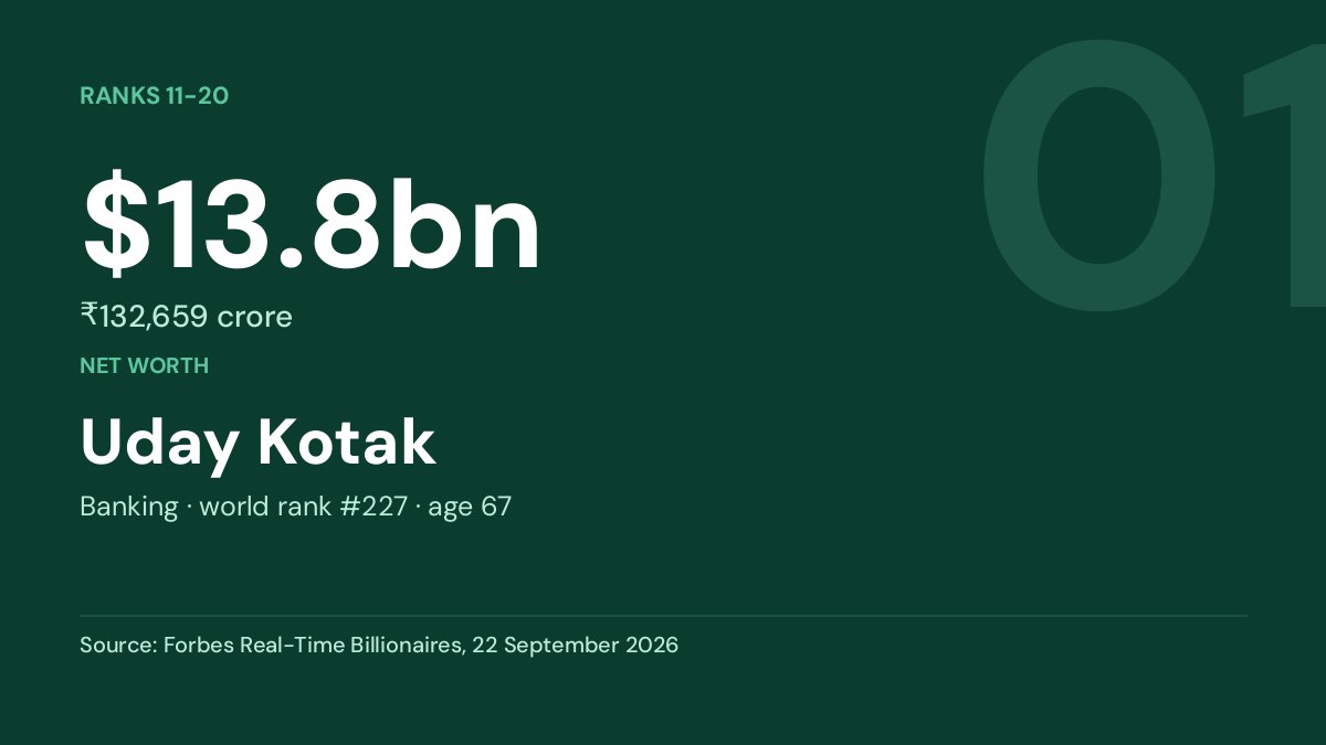 Uday Kotak — $13.8bn