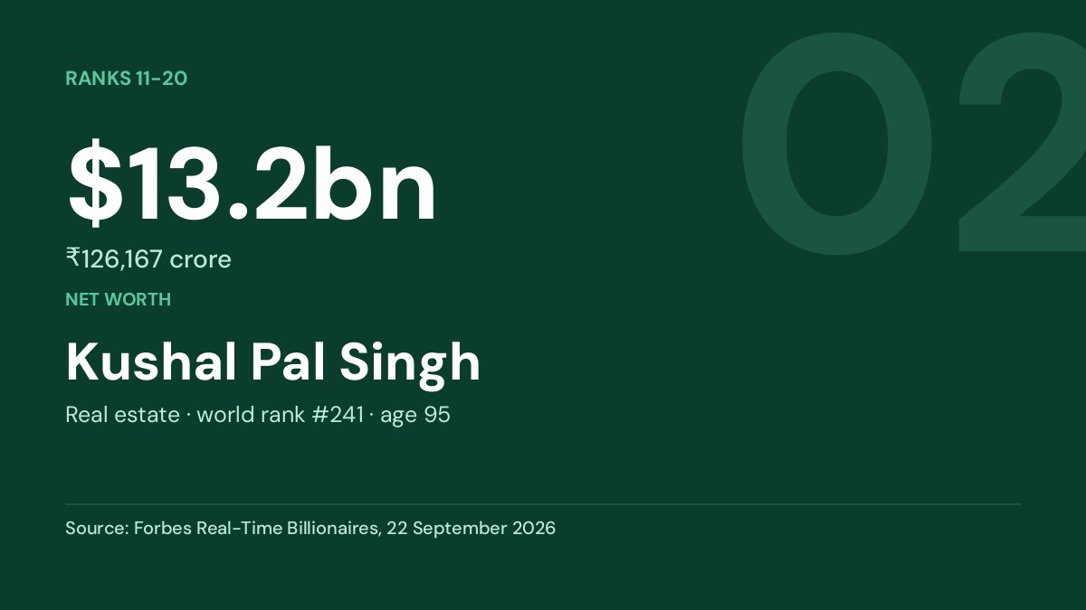 Kushal Pal Singh — $13.2bn