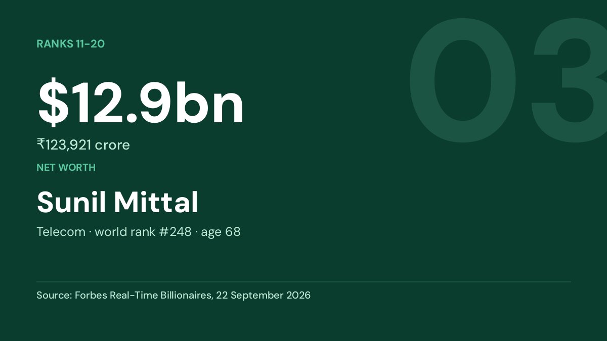Sunil Mittal — $12.9bn