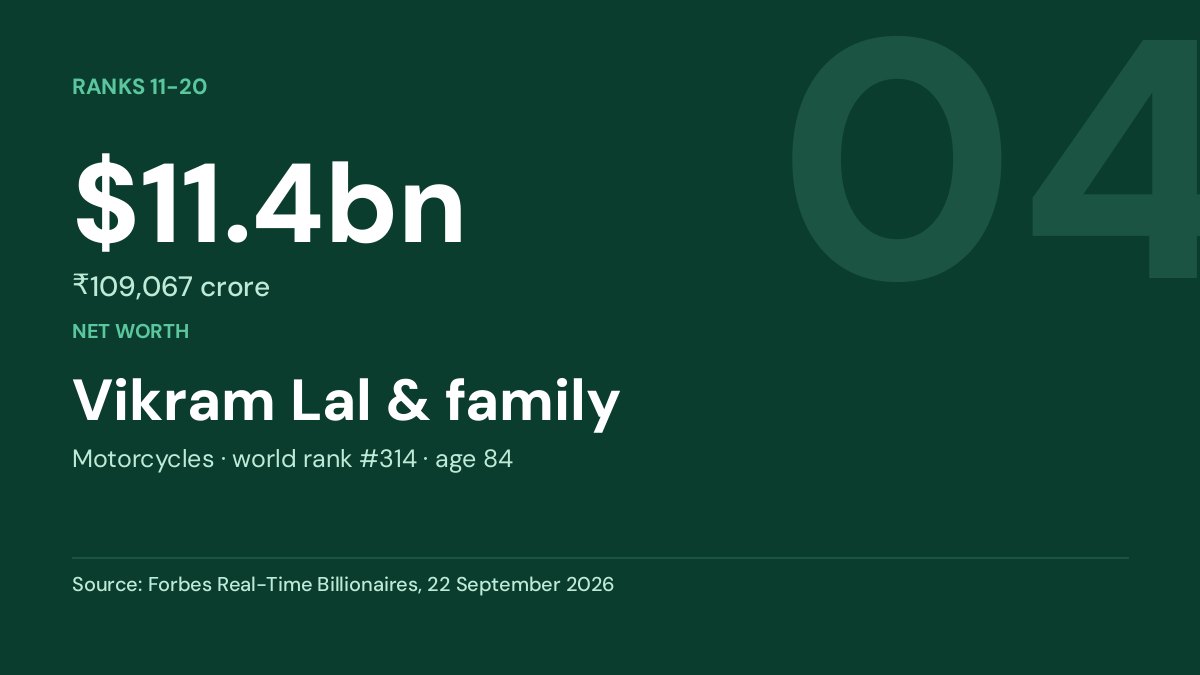 Vikram Lal & family — $11.4bn