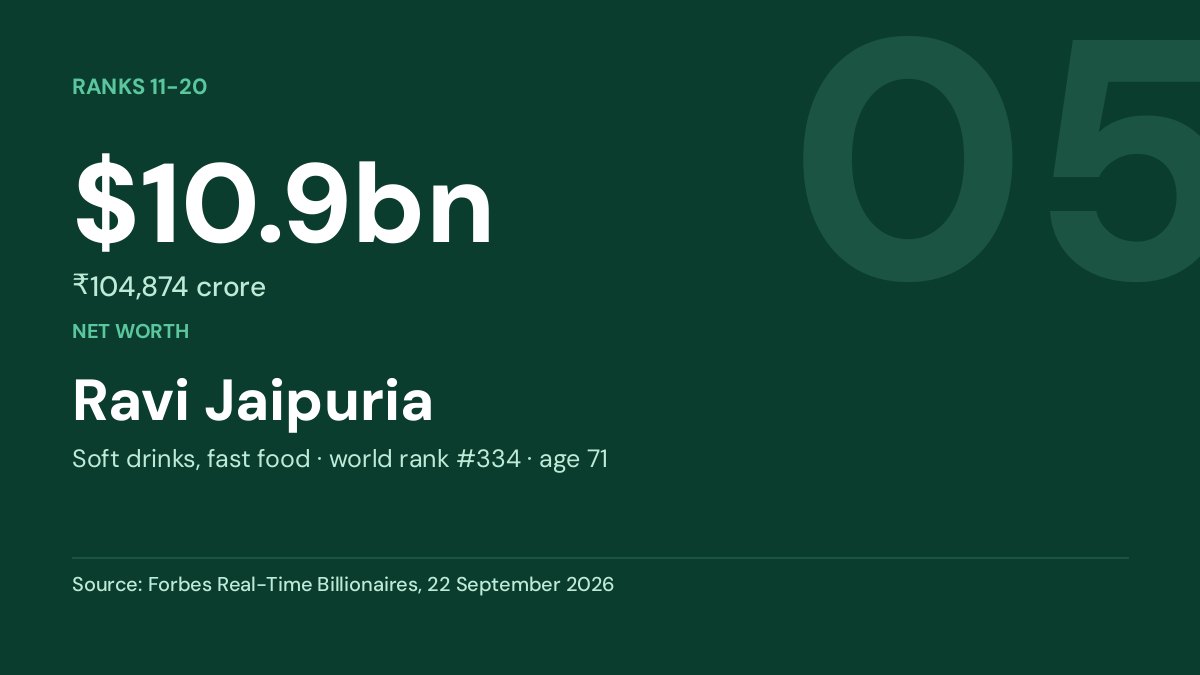 Ravi Jaipuria — $10.9bn