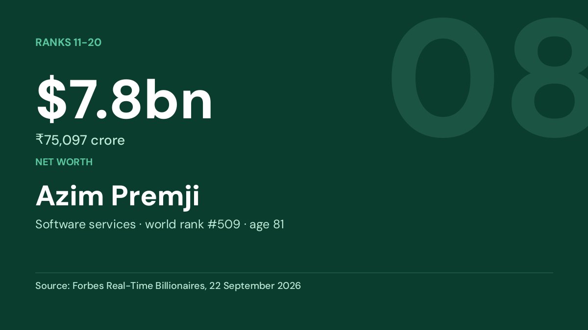 Azim Premji — $7.8bn