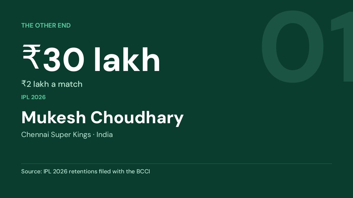Mukesh Choudhary — ₹30 lakh
