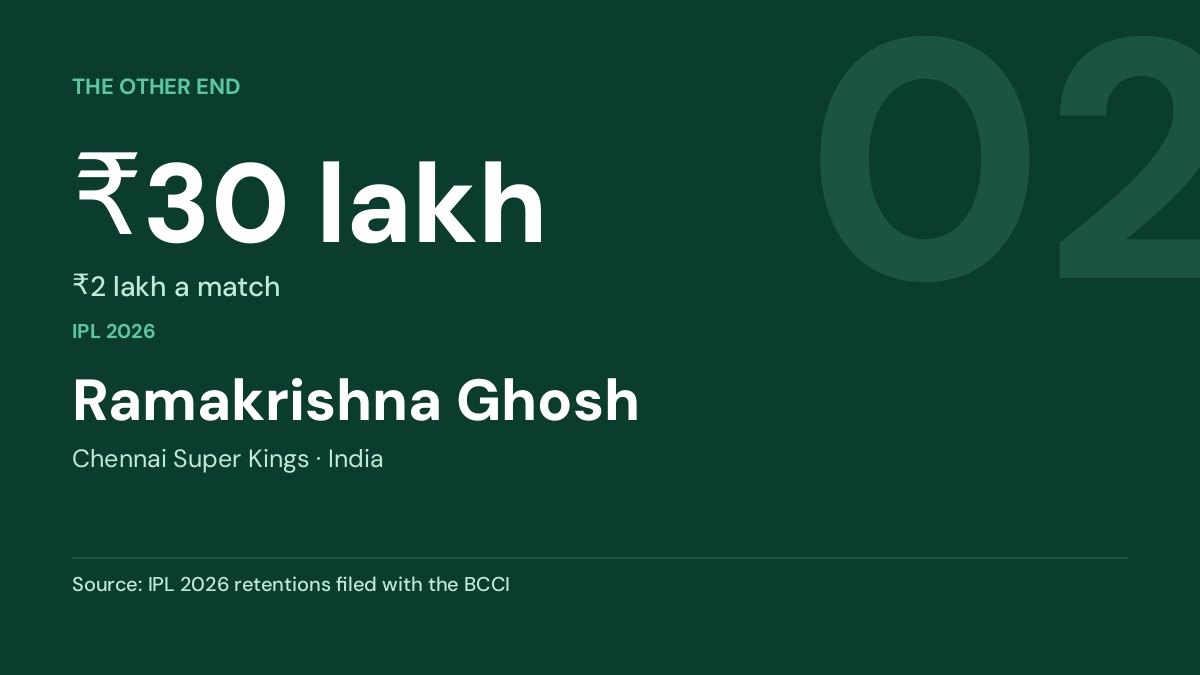Ramakrishna Ghosh — ₹30 lakh