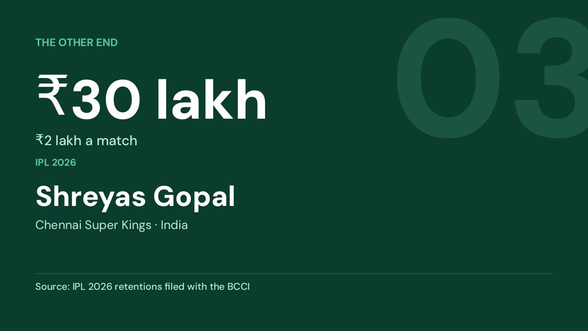 Shreyas Gopal — ₹30 lakh