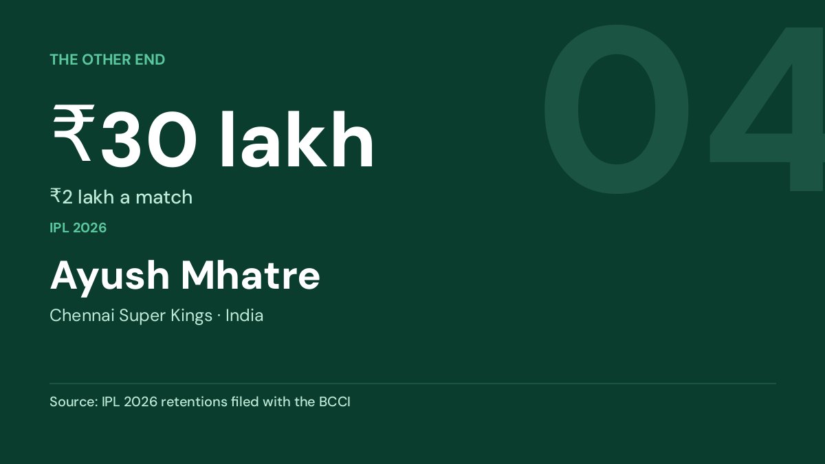 Ayush Mhatre — ₹30 lakh