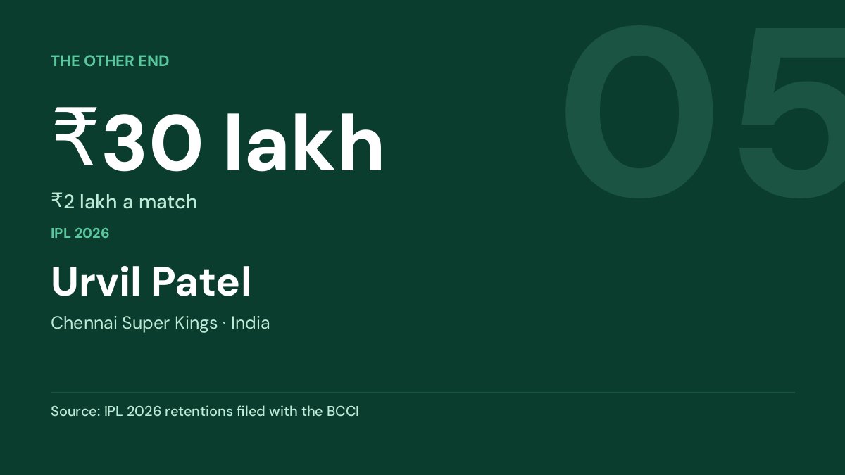 Urvil Patel — ₹30 lakh