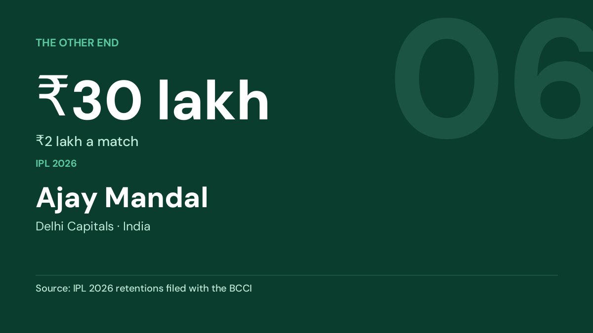 Ajay Mandal — ₹30 lakh