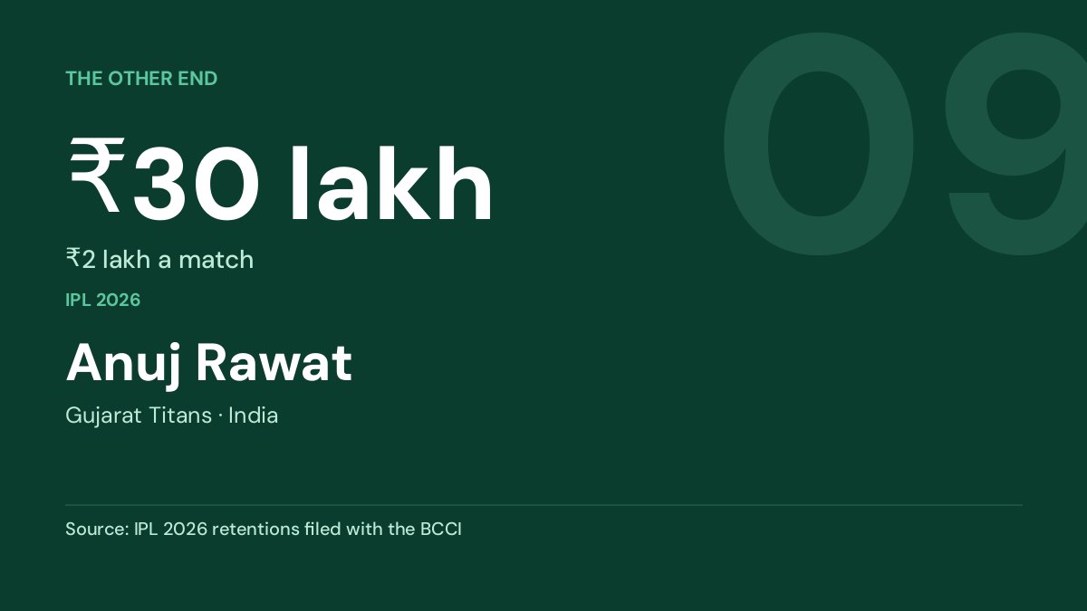 Anuj Rawat — ₹30 lakh