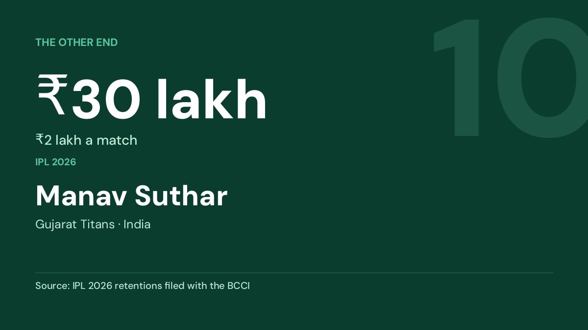 Manav Suthar — ₹30 lakh