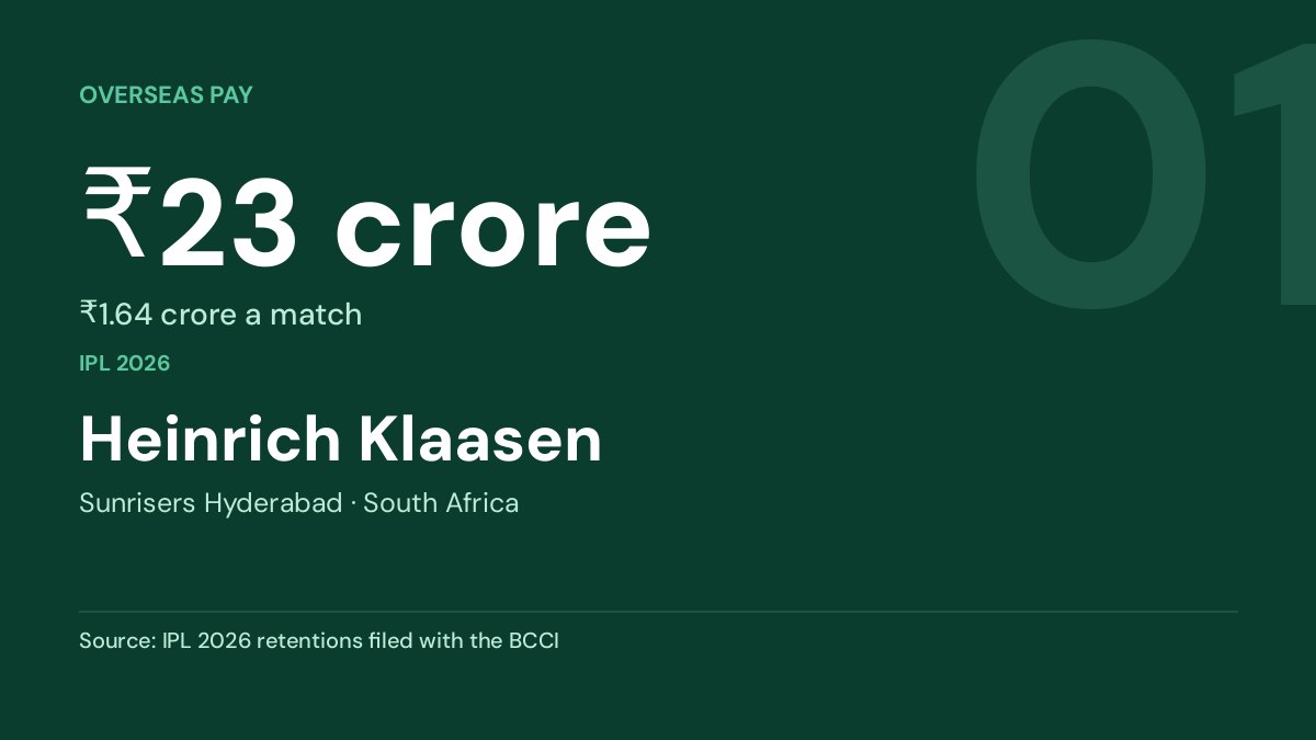 Heinrich Klaasen — ₹23 crore