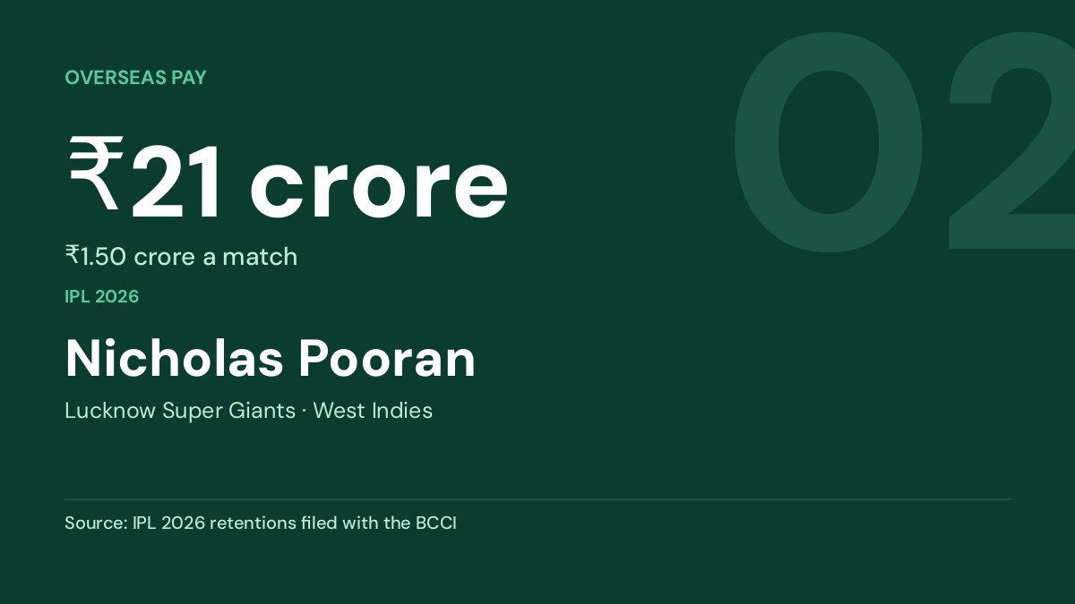 Nicholas Pooran — ₹21 crore