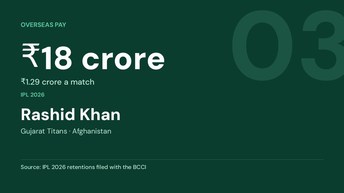 Rashid Khan — ₹18 crore