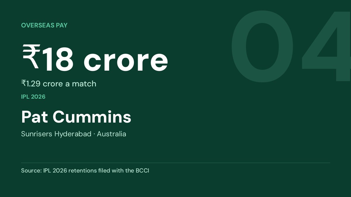 Pat Cummins — ₹18 crore