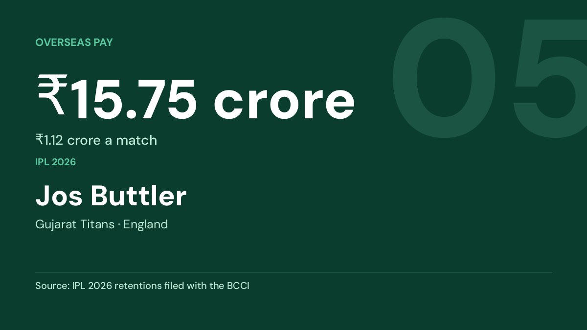 Jos Buttler — ₹15.75 crore