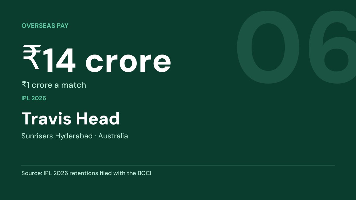 Travis Head — ₹14 crore