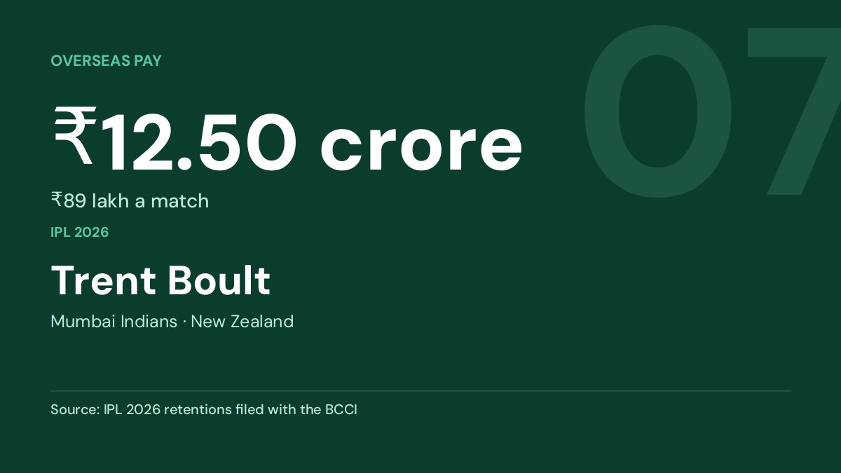 Trent Boult — ₹12.50 crore
