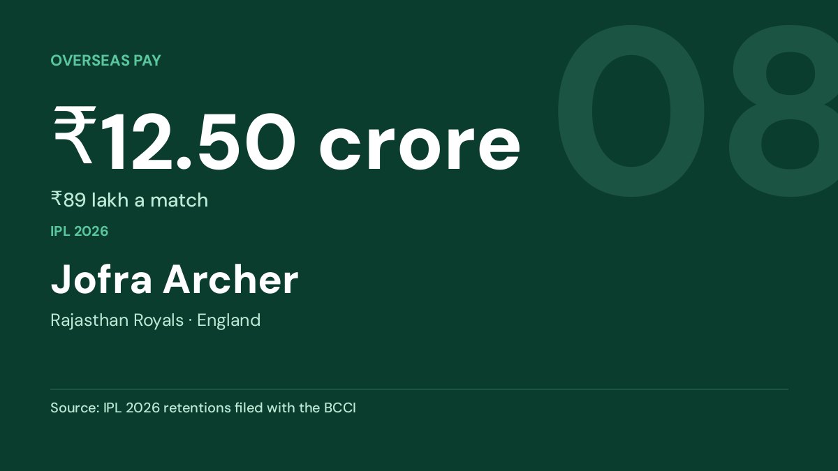 Jofra Archer — ₹12.50 crore