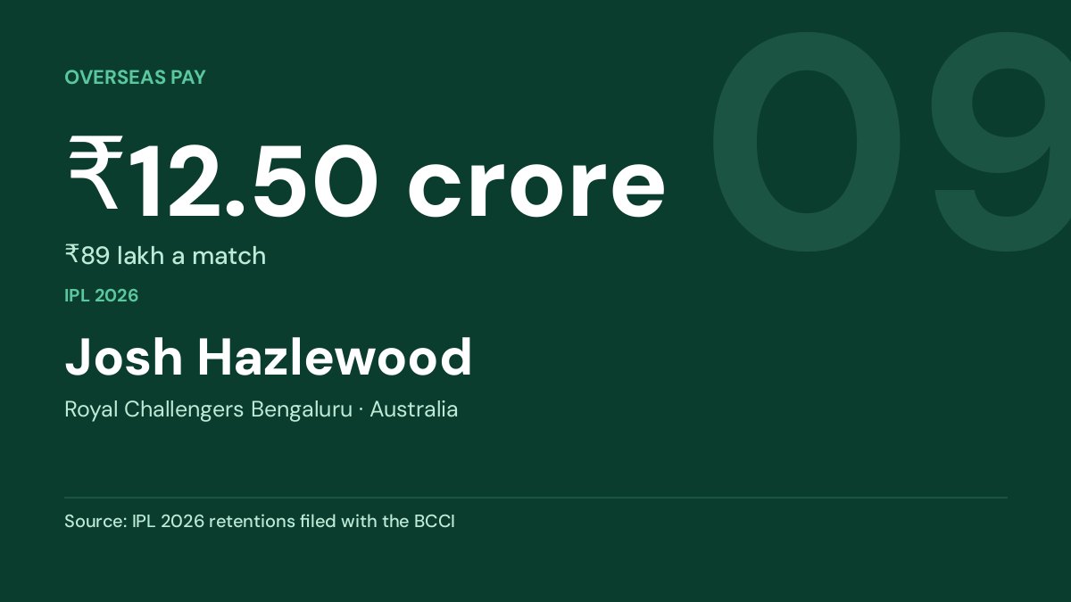 Josh Hazlewood — ₹12.50 crore