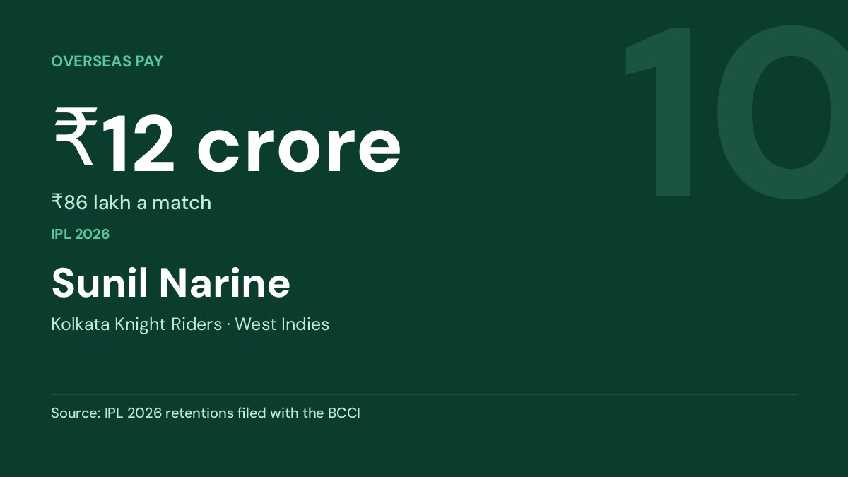 Sunil Narine — ₹12 crore