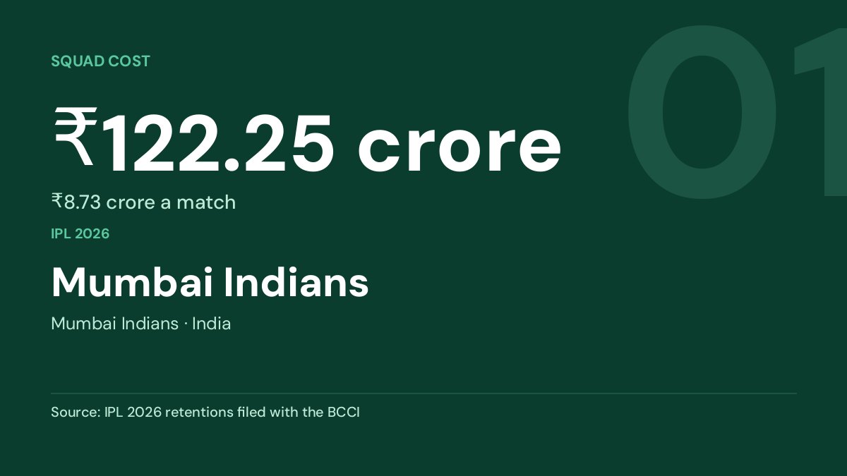 Mumbai Indians — ₹122.25 crore