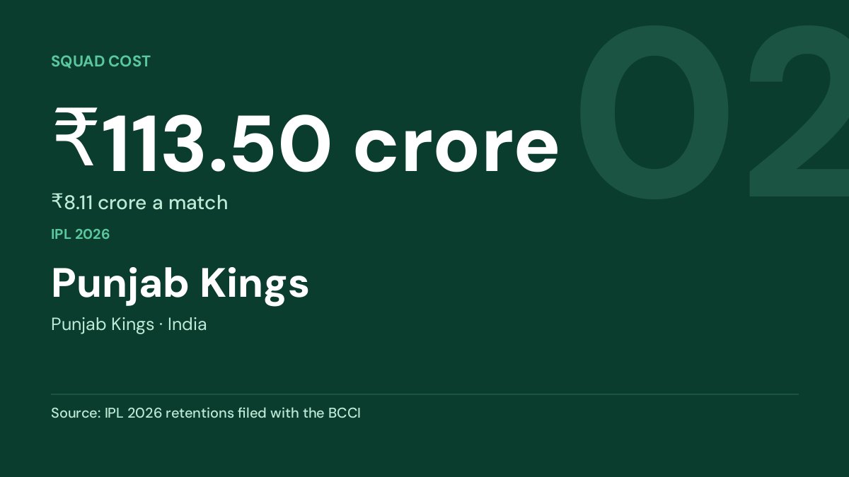 Punjab Kings — ₹113.50 crore