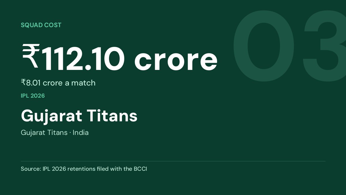 Gujarat Titans — ₹112.10 crore