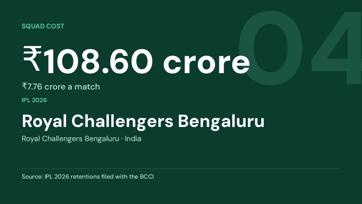 Royal Challengers Bengaluru — ₹108.60 crore