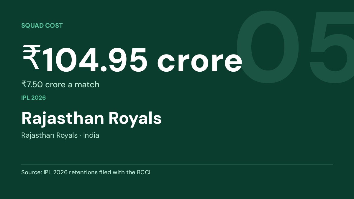 Rajasthan Royals — ₹104.95 crore