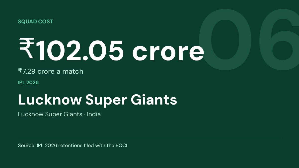 Lucknow Super Giants — ₹102.05 crore