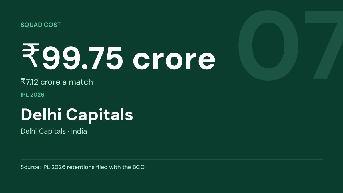 Delhi Capitals — ₹99.75 crore