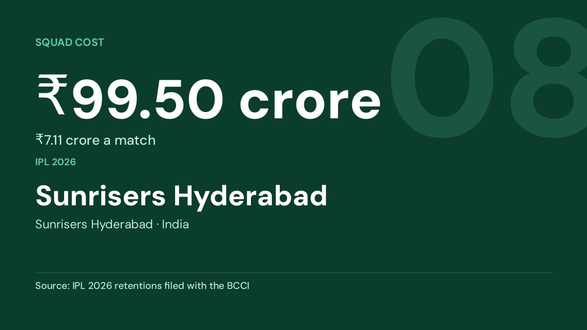 Sunrisers Hyderabad — ₹99.50 crore