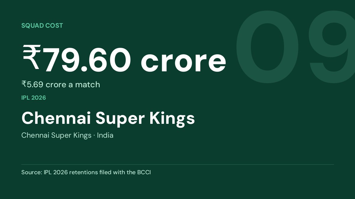 Chennai Super Kings — ₹79.60 crore