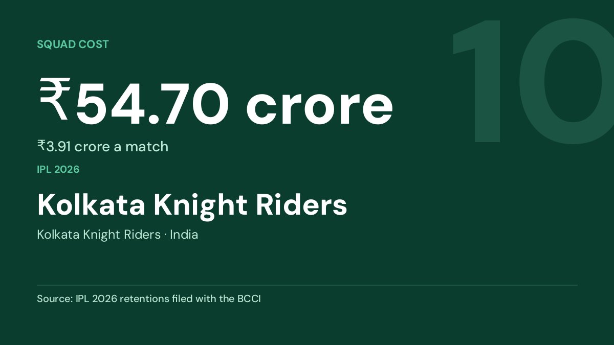 Kolkata Knight Riders — ₹54.70 crore
