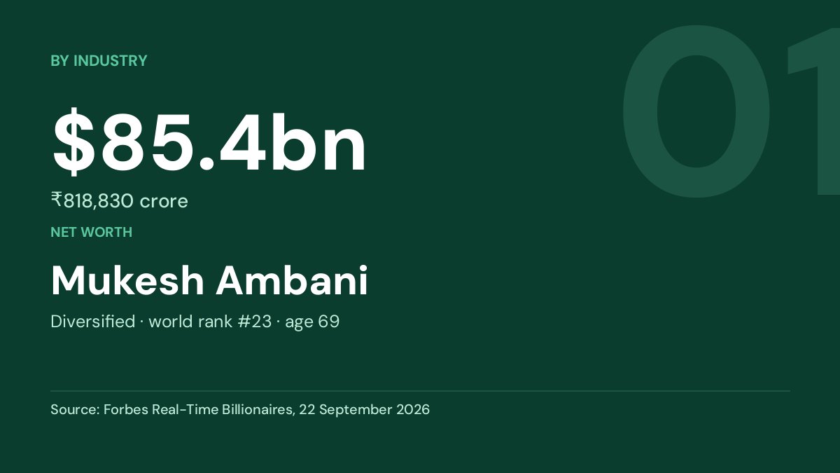 Mukesh Ambani — $85.4bn