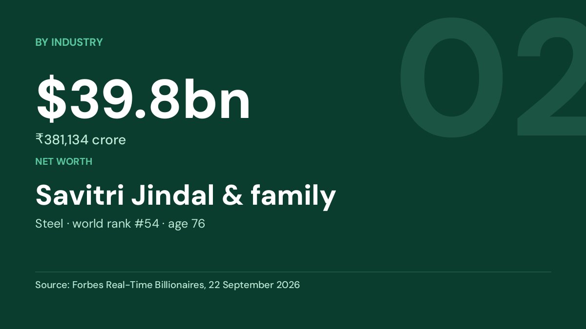 Savitri Jindal & family — $39.8bn